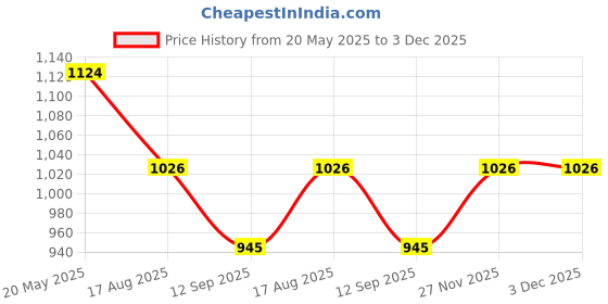 tatacliq.com ColorPlus Multi Tailored Fit Checks Shirt colorplus Price History Graph from 20 May 2025 to 3 Dec 2025