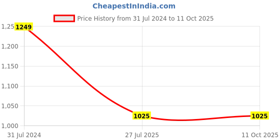 tatacliq.com ColorPlus Multi Tailored Fit Colour Block Hooded Sweatshirt colorplus Price History Graph from 31 Jul 2024 to 11 Oct 2025