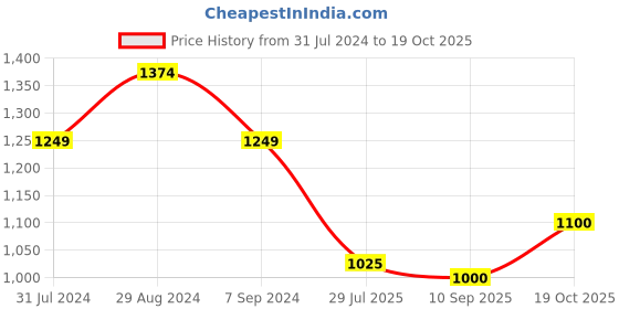 tatacliq.com ColorPlus Multi Tailored Fit Colour Block Hooded Sweatshirt colorplus Price History Graph from 31 Jul 2024 to 19 Oct 2025