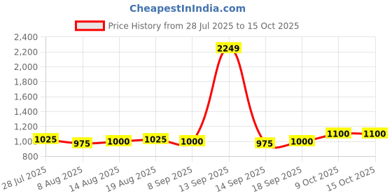 tatacliq.com ColorPlus Multi Tailored Fit Colour Block Hooded Sweatshirt colorplus Price History Graph from 28 Jul 2025 to 14 Oct 2025