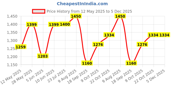 tatacliq.com ColorPlus Multi Tailored Fit Striped Shirt colorplus Price History Graph from 12 May 2025 to 5 Dec 2025