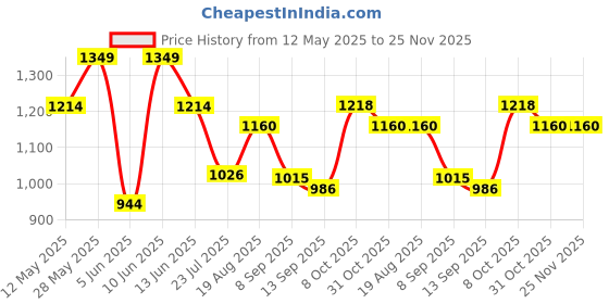 tatacliq.com ColorPlus Multicolor Tailored Fit Check Shirt colorplus Price History Graph from 12 May 2025 to 25 Nov 2025