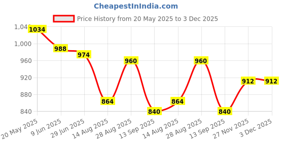 tatacliq.com ColorPlus Navy & White Tailored Fit Printed Shirt colorplus Price History Graph from 20 May 2025 to 3 Dec 2025