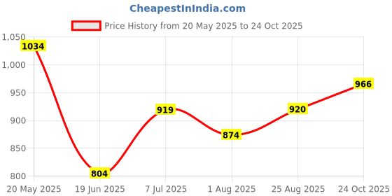 tatacliq.com ColorPlus Navy Cotton Regular Fit Striped Polo T-Shirt colorplus Price History Graph from 20 May 2025 to 24 Oct 2025