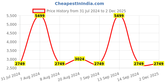 tatacliq.com Colorplus Navy Tailored Fit Jackets colorplus Price History Graph from 31 Jul 2024 to 2 Dec 2025