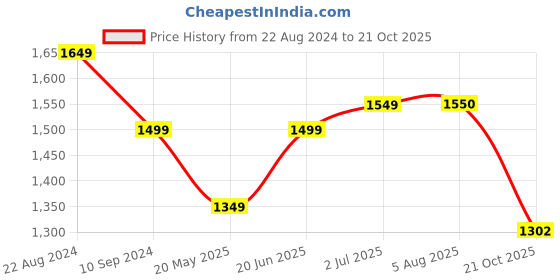 tatacliq.com Colorplus Orange Comfort Fit Printed Shirt colorplus Price History Graph from 22 Aug 2024 to 21 Oct 2025