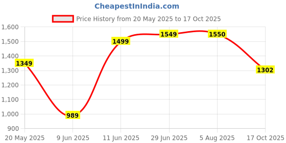 tatacliq.com Colorplus Orange Comfort Fit Printed Shirt colorplus Price History Graph from 20 May 2025 to 17 Oct 2025