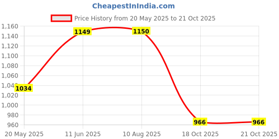 tatacliq.com ColorPlus Orange Cotton Regular Fit Printed Shirt colorplus Price History Graph from 20 May 2025 to 20 Oct 2025