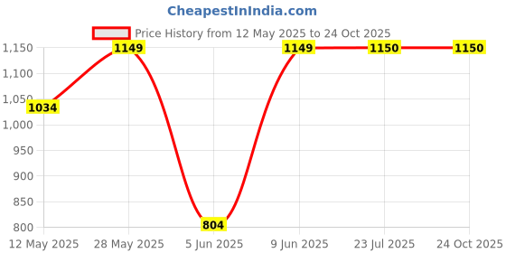 tatacliq.com ColorPlus Orange Cotton Regular Fit Printed Shirt colorplus Price History Graph from 12 May 2025 to 22 Oct 2025