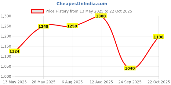 tatacliq.com ColorPlus Orange Cotton Tailored Fit Checks Shirt colorplus Price History Graph from 13 May 2025 to 22 Oct 2025