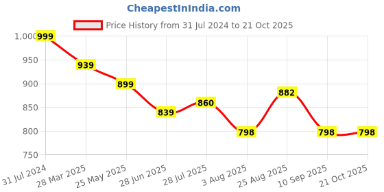 tatacliq.com ColorPlus Orange Cotton Tailored Fit Printed Polo T-Shirt colorplus Price History Graph from 31 Jul 2024 to 21 Oct 2025