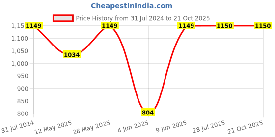 tatacliq.com ColorPlus Orange Cotton Tailored Fit Printed Shirt colorplus Price History Graph from 31 Jul 2024 to 21 Oct 2025