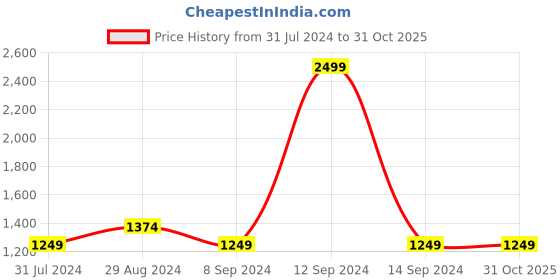 tatacliq.com Colorplus Orange Regular Fit Polo T-Shirt colorplus Price History Graph from 31 Jul 2024 to 30 Oct 2025