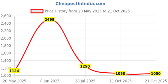 tatacliq.com Colorplus Orange Regular Fit Polo T-Shirt colorplus Price History Graph from 20 May 2025 to 21 Oct 2025