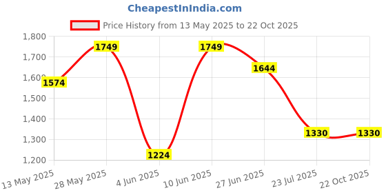 tatacliq.com ColorPlus Pink Cotton Tailored Fit Printed Shirt colorplus Price History Graph from 13 May 2025 to 22 Oct 2025
