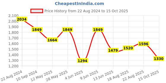 tatacliq.com ColorPlus Purple Cotton Tailored Fit Checks Shirt colorplus Price History Graph from 22 Aug 2024 to 15 Oct 2025