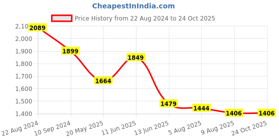 tatacliq.com ColorPlus Red & Blue Cotton Tailored Fit Checks Shirt colorplus Price History Graph from 22 Aug 2024 to 22 Oct 2025