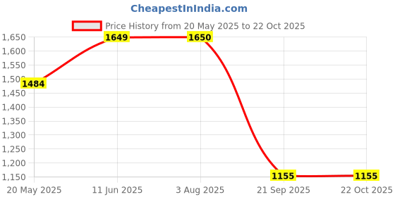 tatacliq.com ColorPlus Red Cotton Regular Fit Checks Shirt colorplus Price History Graph from 20 May 2025 to 22 Oct 2025