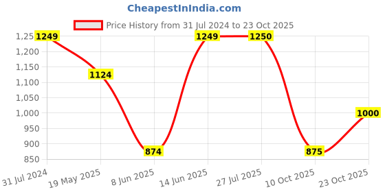 tatacliq.com ColorPlus Red Cotton Regular Fit Printed Shirt colorplus Price History Graph from 31 Jul 2024 to 23 Oct 2025