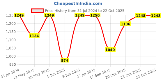 tatacliq.com ColorPlus Red Cotton Tailored Fit Checks Shirt colorplus Price History Graph from 31 Jul 2024 to 21 Oct 2025
