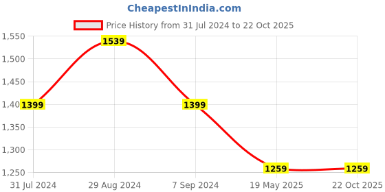 tatacliq.com ColorPlus Red Cotton Tailored Fit Checks Shirt colorplus Price History Graph from 31 Jul 2024 to 22 Oct 2025