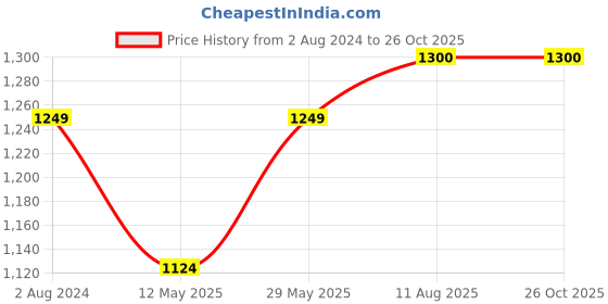 tatacliq.com ColorPlus Red Cotton Tailored Fit Checks Shirt colorplus Price History Graph from 2 Aug 2024 to 26 Oct 2025