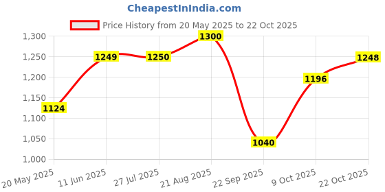 tatacliq.com ColorPlus Red Cotton Tailored Fit Checks Shirt colorplus Price History Graph from 20 May 2025 to 22 Oct 2025