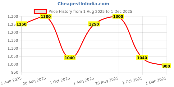 tatacliq.com ColorPlus Red Cotton Tailored Fit Checks Shirt colorplus Price History Graph from 1 Aug 2025 to 1 Dec 2025