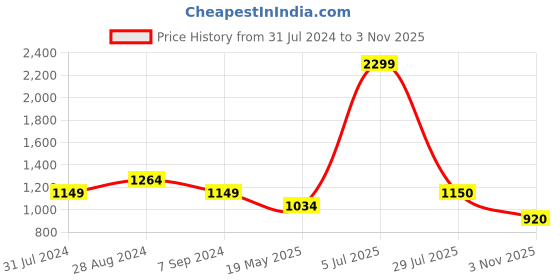 tatacliq.com ColorPlus Red Cotton Tailored Fit Printed Polo T-Shirt colorplus Price History Graph from 31 Jul 2024 to 3 Nov 2025