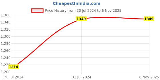 tatacliq.com ColorPlus Red Cotton Tailored Fit Printed Polo T-Shirt colorplus Price History Graph from 30 Jul 2024 to 6 Nov 2025