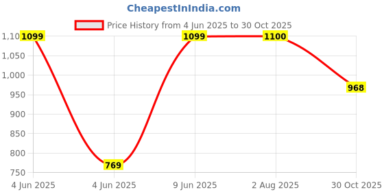 tatacliq.com ColorPlus Red Cotton Tailored Fit Printed Polo T-Shirt colorplus Price History Graph from 4 Jun 2025 to 30 Oct 2025