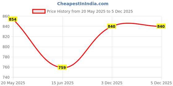 tatacliq.com Colorplus Red Cotton Tailored Fit Striped Polo T-Shirt colorplus Price History Graph from 20 May 2025 to 5 Dec 2025