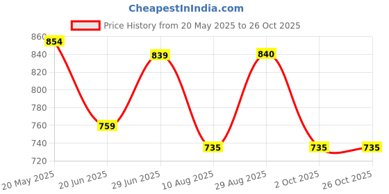 tatacliq.com Colorplus Red Cotton Tailored Fit Striped Polo T-Shirt colorplus Price History Graph from 20 May 2025 to 26 Oct 2025