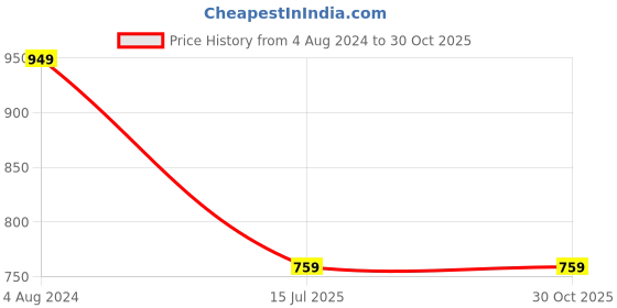 tatacliq.com Colorplus Red Cotton Tailored Fit Striped Polo T-Shirts colorplus Price History Graph from 4 Aug 2024 to 30 Oct 2025