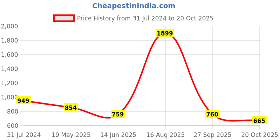 tatacliq.com Colorplus Red Cotton Tailored Fit Striped Polo T-Shirts colorplus Price History Graph from 31 Jul 2024 to 20 Oct 2025