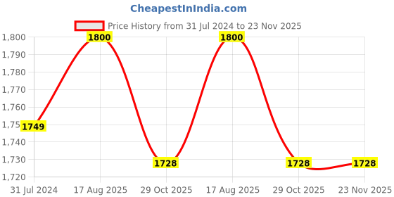 tatacliq.com ColorPlus Red Linen Tailored Fit Texture Shirt colorplus Price History Graph from 31 Jul 2024 to 23 Nov 2025