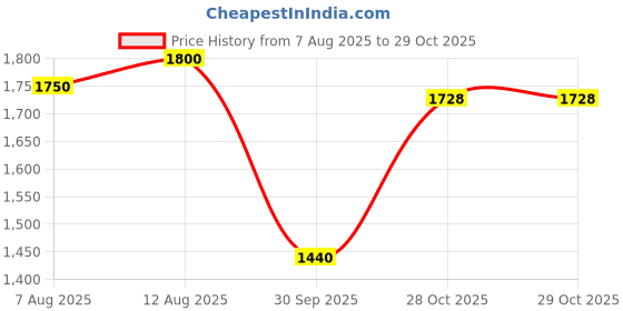 tatacliq.com ColorPlus Red Linen Tailored Fit Texture Shirt colorplus Price History Graph from 7 Aug 2025 to 28 Oct 2025