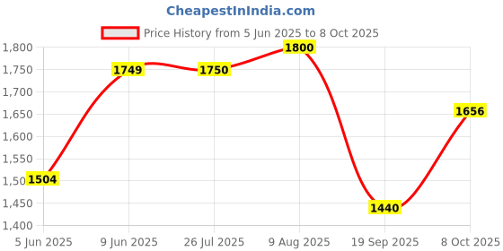 tatacliq.com ColorPlus Red Linen Tailored Fit Texture Shirt colorplus Price History Graph from 5 Jun 2025 to 8 Oct 2025