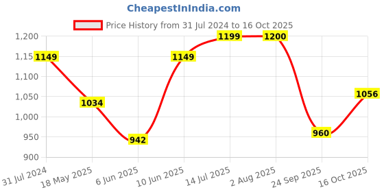 tatacliq.com Colorplus Red Regular Fit Printed Shirt colorplus Price History Graph from 31 Jul 2024 to 16 Oct 2025