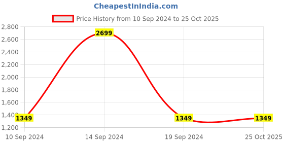 tatacliq.com Colorplus Red Regular Fit Printed Shirt colorplus Price History Graph from 10 Sep 2024 to 22 Oct 2025