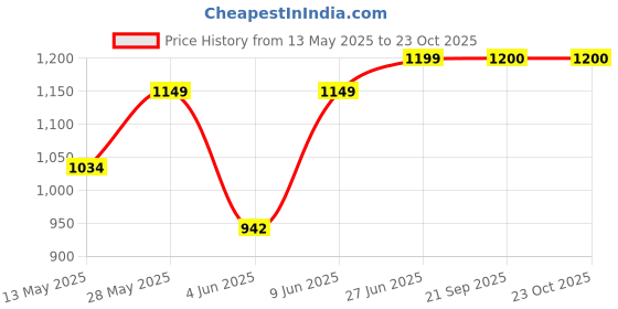 tatacliq.com Colorplus Red Regular Fit Printed Shirt colorplus Price History Graph from 13 May 2025 to 22 Oct 2025