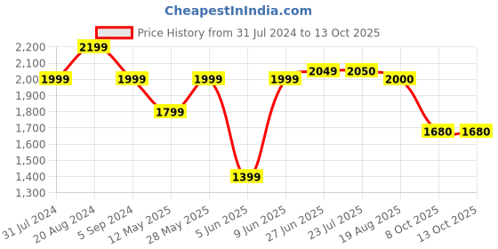 tatacliq.com Colorplus Red Regular Fit Shirt colorplus Price History Graph from 31 Jul 2024 to 13 Oct 2025