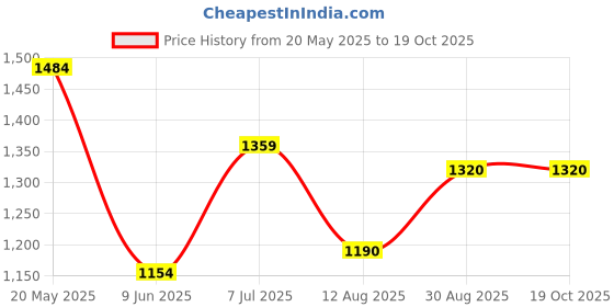 tatacliq.com Colorplus Red Regular Fit Shirt colorplus Price History Graph from 20 May 2025 to 19 Oct 2025