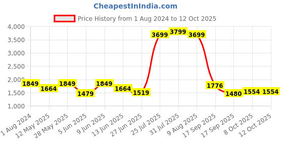 tatacliq.com ColorPlus Red Tailored Fit Check Shirt colorplus Price History Graph from 1 Aug 2024 to 12 Oct 2025