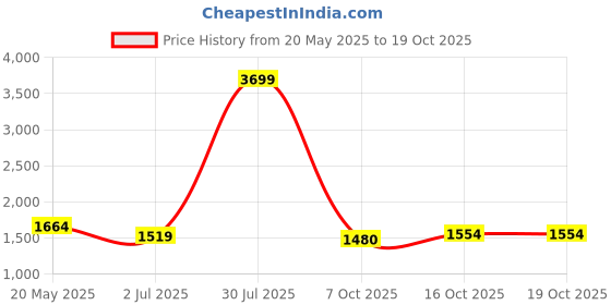 tatacliq.com ColorPlus Red Tailored Fit Check Shirt colorplus Price History Graph from 20 May 2025 to 18 Oct 2025