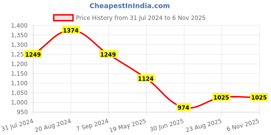 tatacliq.com Colorplus Red Tailored Fit Checks Shirt colorplus Price History Graph from 31 Jul 2024 to 6 Nov 2025