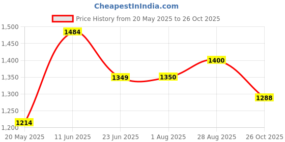 tatacliq.com Colorplus Red Tailored Fit Checks Shirt colorplus Price History Graph from 20 May 2025 to 26 Oct 2025