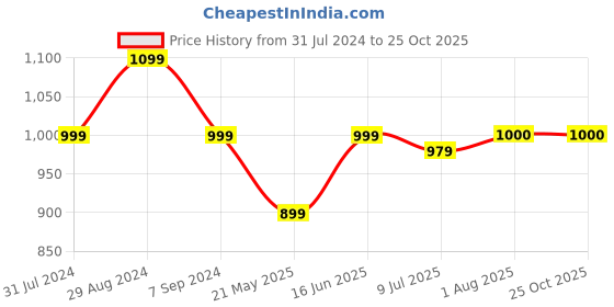 tatacliq.com ColorPlus Red Tailored Fit Polo Printed T-Shirt colorplus Price History Graph from 31 Jul 2024 to 24 Oct 2025