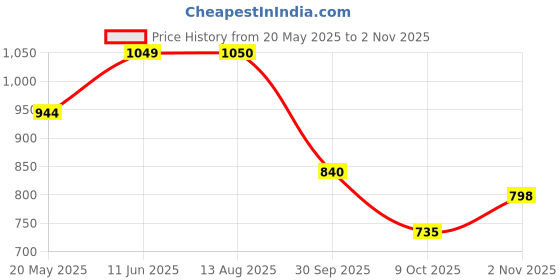 tatacliq.com ColorPlus Red Tailored Fit Polo T-Shirt colorplus Price History Graph from 20 May 2025 to 2 Nov 2025