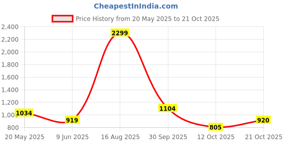 tatacliq.com ColorPlus Red Tailored Fit Printed Shirt colorplus Price History Graph from 20 May 2025 to 21 Oct 2025